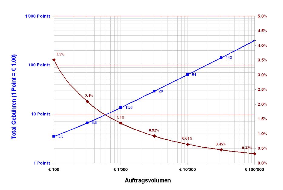 Kostengrafik